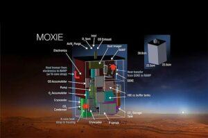 Oxygen producing mechanism employed in current and future Mars exploration rovers